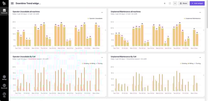 Graphs showing the Downtime Trending Widget