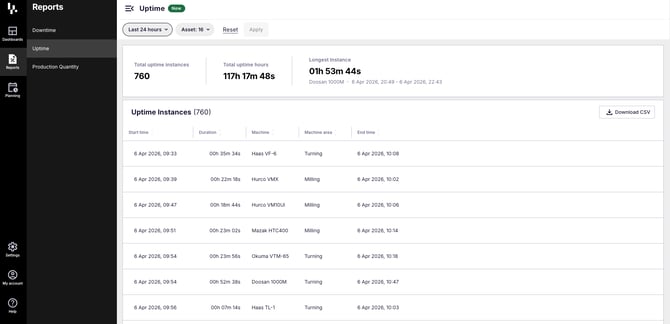 The Uptime Report follows the same layout — filter, sort, and download whenever you need it