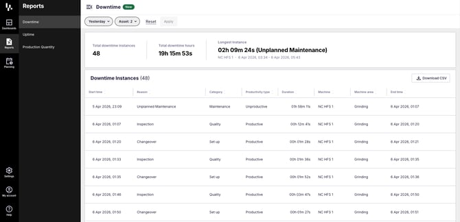 The Downtime Report shows a running summary at the top, with every instance listed below — sortable by any column